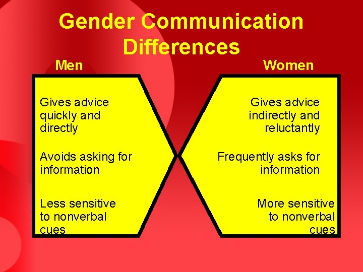 Gender Communication Differences Men Gives advice quickly and directly Avoids asking for information Less
