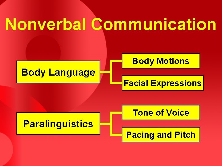 Nonverbal Communication Body Motions Body Language Facial Expressions Tone of Voice Paralinguistics Pacing and
