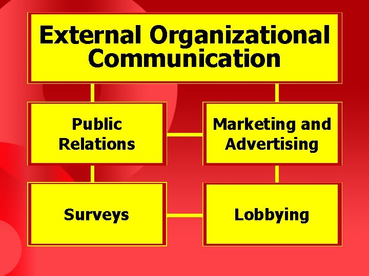 External Organizational Communication Public Relations Marketing and Advertising Surveys Lobbying 
