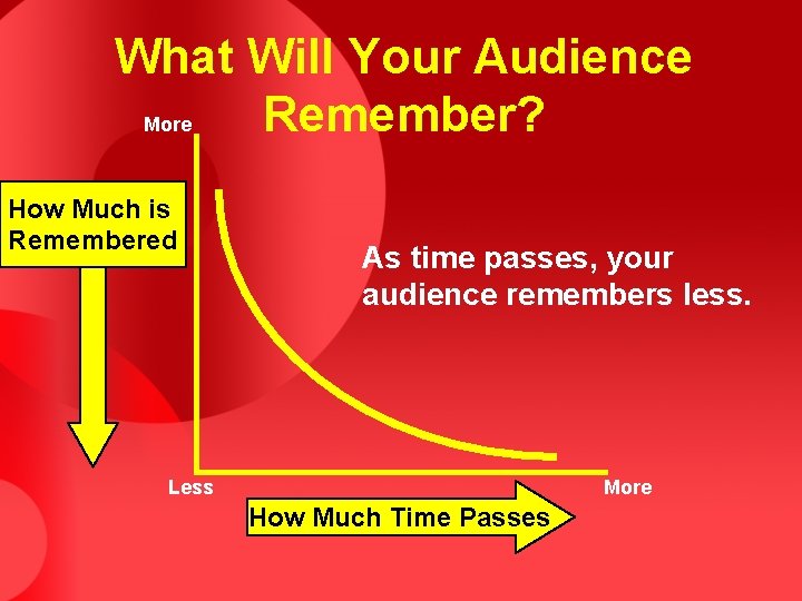What Will Your Audience More Remember? How Much is Remembered As time passes, your