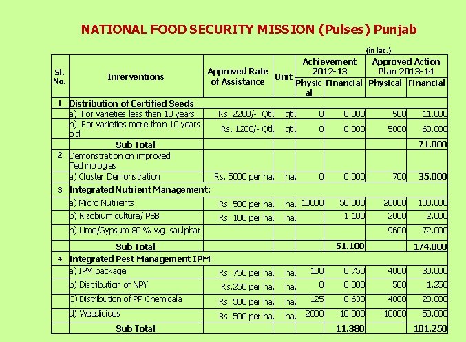 NATIONAL FOOD SECURITY MISSION (Pulses) Punjab Sl. No. Inrerventions (in lac. ) Achievement Approved