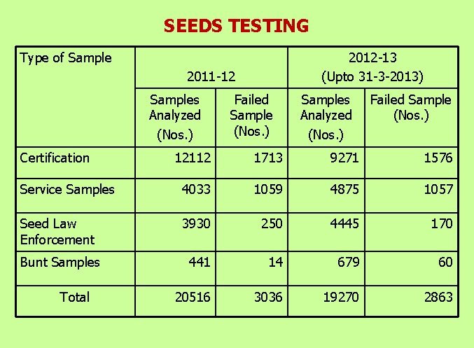 SEEDS TESTING Type of Sample 2012 -13 (Upto 31 -3 -2013) 2011 -12 Samples