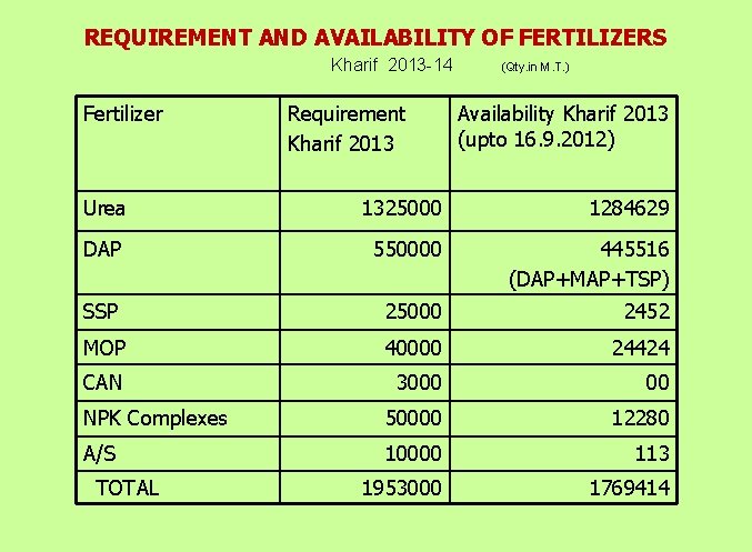 REQUIREMENT AND AVAILABILITY OF FERTILIZERS Kharif 2013 -14 Fertilizer Requirement Kharif 2013 (Qty. in