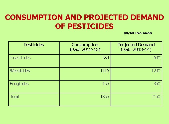 CONSUMPTION AND PROJECTED DEMAND OF PESTICIDES (Qty MT Tech. Grade) Pesticides Consumption (Rabi 2012