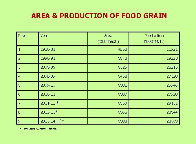 AREA & PRODUCTION OF FOOD GRAIN S. No. Year 1. 1980 -81 4853 11921
