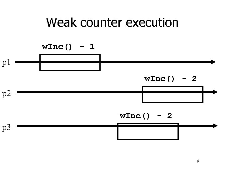 Weak counter execution w. Inc() - 1 p 1 w. Inc() - 2 p