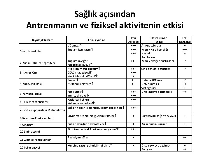 Sağlık açısından Antrenmanın ve fiziksel aktivitenin etkisi Biyolojik Sistem 1 -kardiovasküler 2 -Kanın Dolaşım