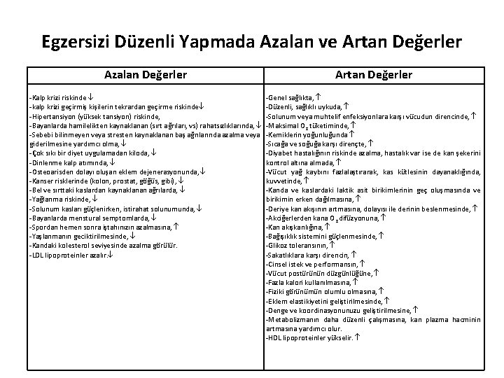 Egzersizi Düzenli Yapmada Azalan ve Artan Değerler Azalan Değerler Artan Değerler -Kalp krizi riskinde