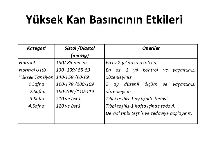 Yüksek Kan Basıncının Etkileri Kategori Sistol /Diastol (mm. Hg) Normal 130/ 85’den az Normal
