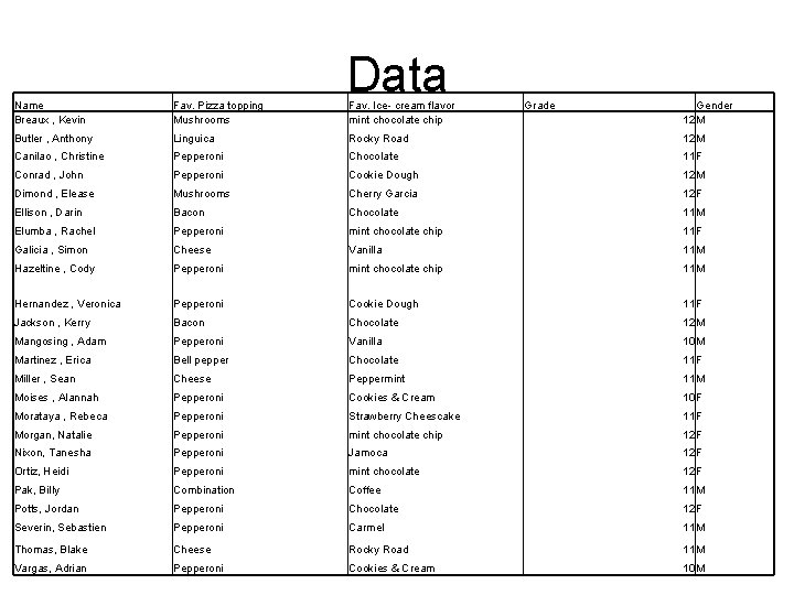 Data Name Breaux , Kevin Fav. Pizza topping Mushrooms Fav. Ice- cream flavor mint