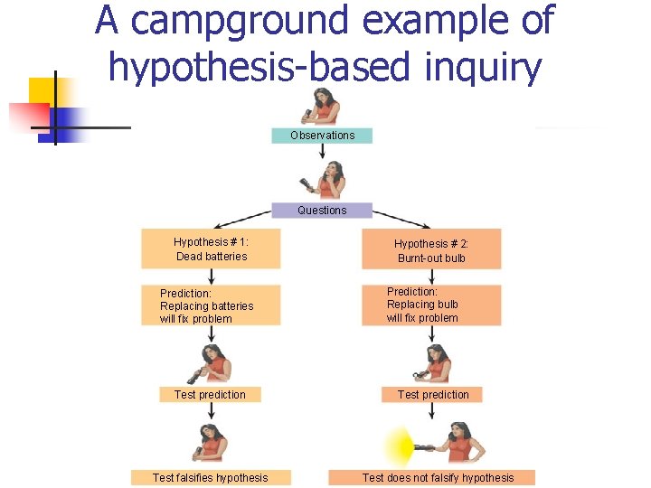 A campground example of hypothesis-based inquiry Observations Questions Hypothesis # 1: Dead batteries Prediction: