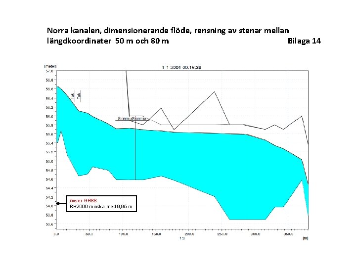 Norra kanalen, dimensionerande flöde, rensning av stenar mellan längdkoordinater 50 m och 80 m