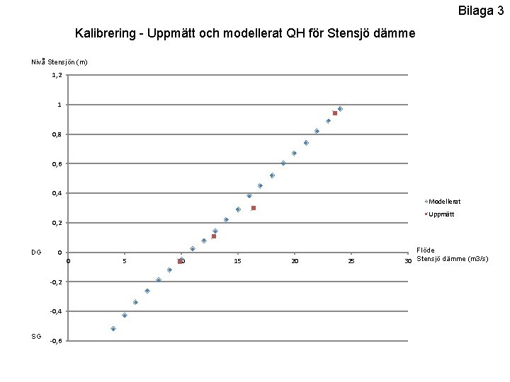 Bilaga 3 Kalibrering - Uppmätt och modellerat QH för Stensjö dämme Nivå Stensjön (m)