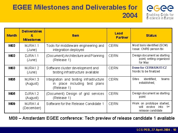 EGEE Milestones and Deliverables for 2004 Deliverables & Milestones Item M 03 MJRA 1.