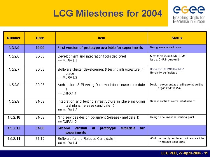 LCG Milestones for 2004 Number Date Item 1. 5. 2. 6 16 -06 First
