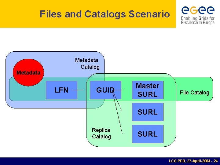 Files and Catalogs Scenario Metadata Catalog Metadata LFN GUID Master SURL File Catalog SURL