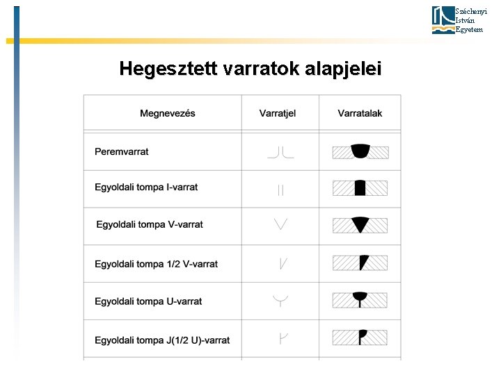 Széchenyi István Egyetem Hegesztett varratok alapjelei 