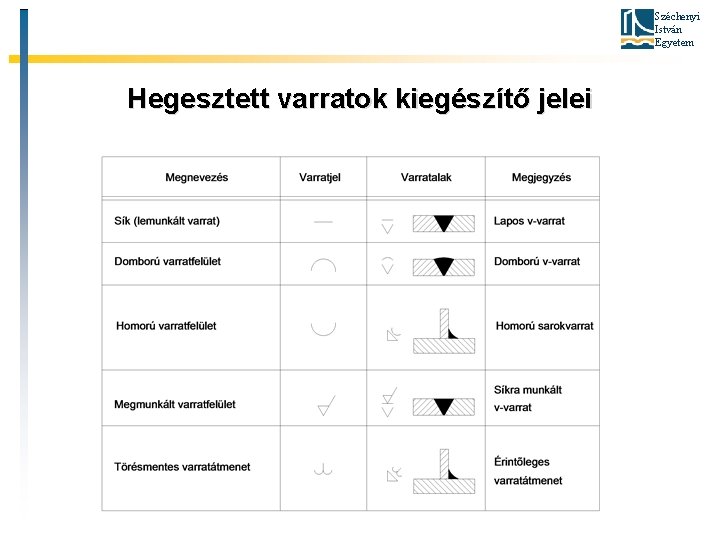 Széchenyi István Egyetem Hegesztett varratok kiegészítő jelei 