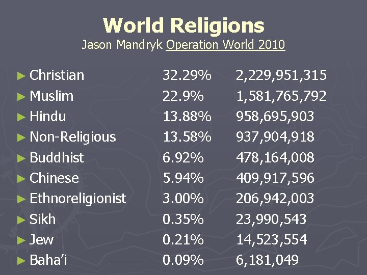 World Religions Jason Mandryk Operation World 2010 ► Christian ► Muslim ► Hindu ►