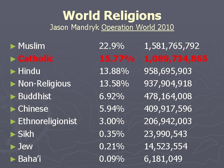 World Religions Jason Mandryk Operation World 2010 ► Muslim ► Catholic ► Hindu ►