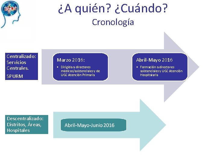 ¿A quién? ¿Cuándo? Cronología Centralizado: Servicios Centrales. SPURM Descentralizado: Distritos, Áreas, Hospitales Marzo 2016: