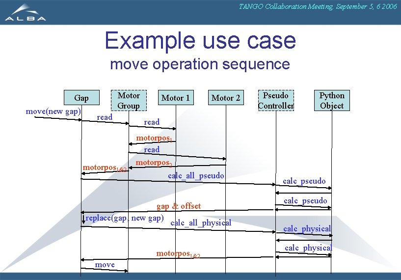 TANGO Collaboration Meeting. September 5, 6 2006 Example use case move operation sequence Motor