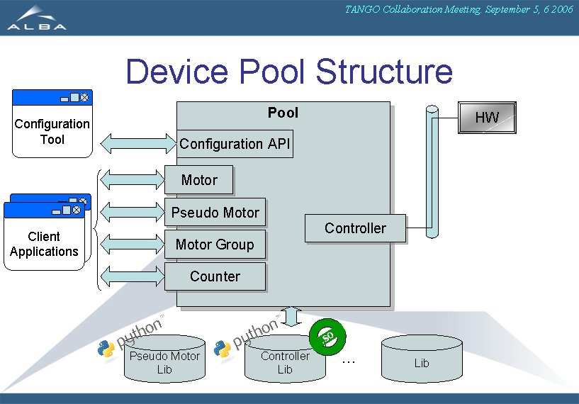 TANGO Collaboration Meeting. September 5, 6 2006 Device Pool Structure Configuration Tool Pool HW