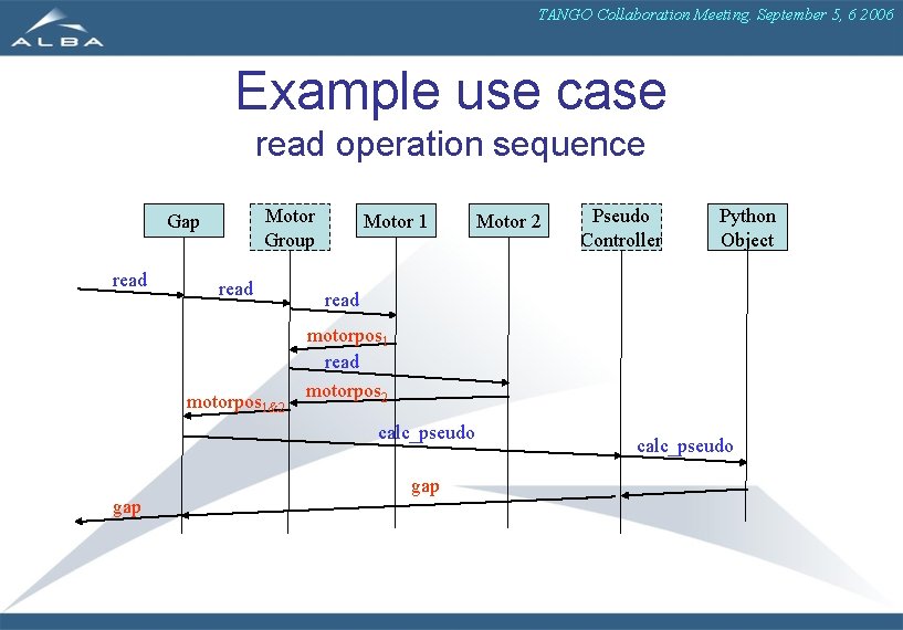 TANGO Collaboration Meeting. September 5, 6 2006 Example use case read operation sequence Motor