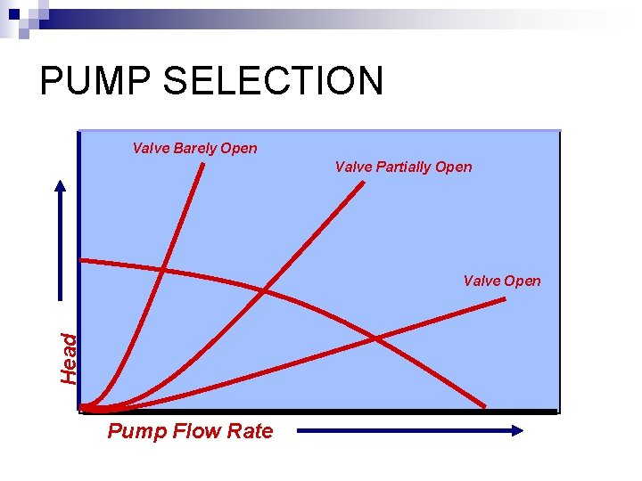 PUMP SELECTION Valve Barely Open Valve Partially Open Head Valve Open Pump Flow Rate