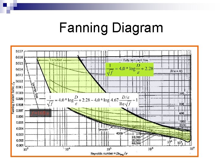 Fanning Diagram f =16/Re 