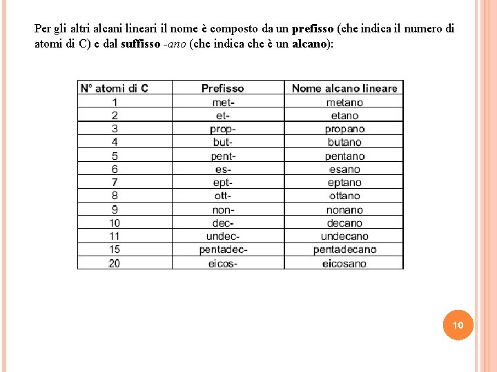 Per gli altri alcani lineari il nome è composto da un prefisso (che indica