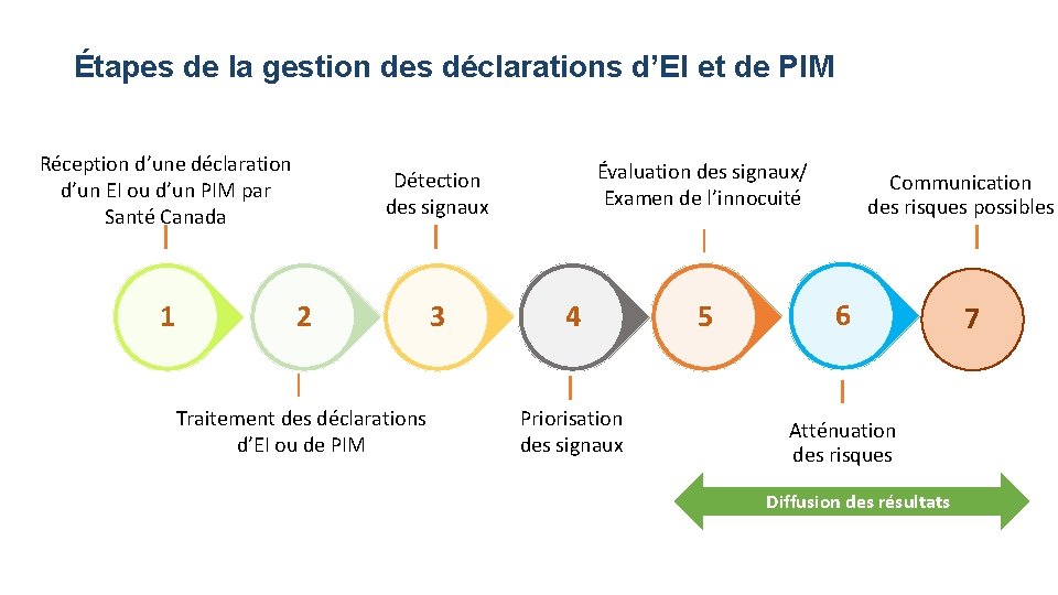 Étapes de la gestion des déclarations d’EI et de PIM Réception d’une déclaration d’un