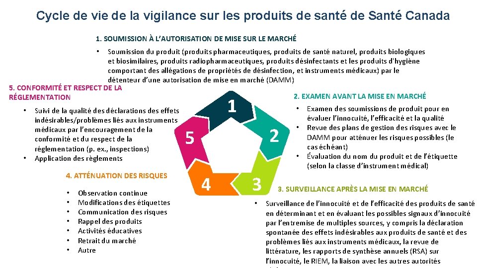 Cycle de vie de la vigilance sur les produits de santé de Santé Canada