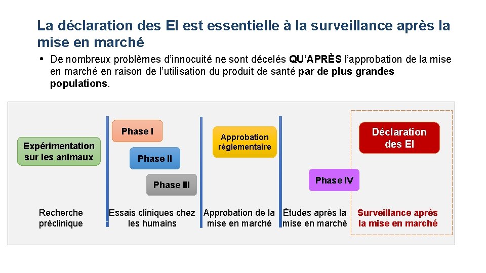 La déclaration des EI est essentielle à la surveillance après la mise en marché