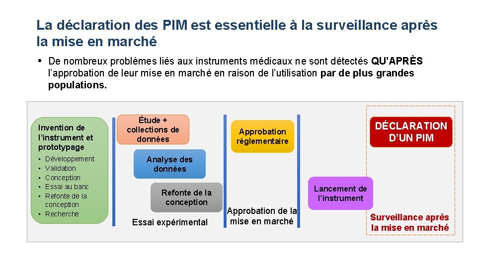 La déclaration des PIM est essentielle à la surveillance après la mise en marché