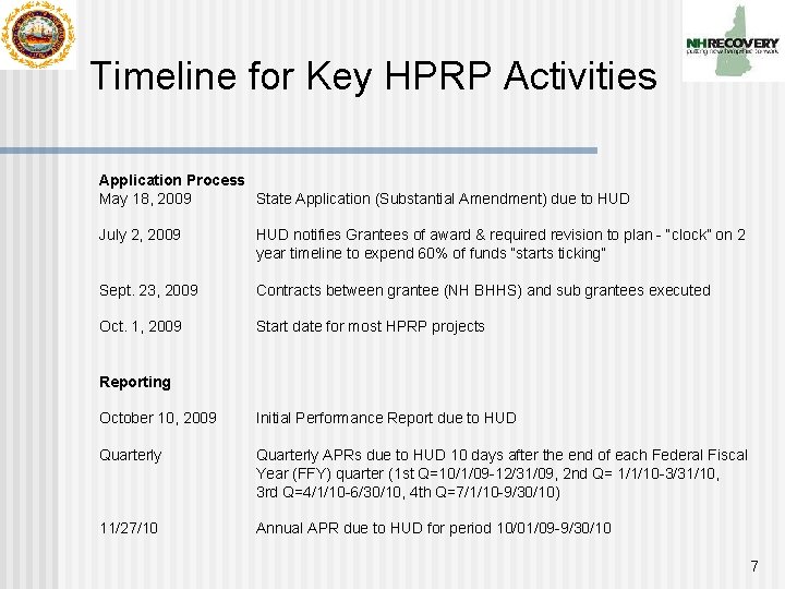 Timeline for Key HPRP Activities Application Process May 18, 2009 State Application (Substantial Amendment)