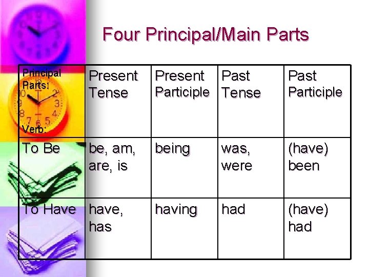 Four Principal/Main Parts Principal Parts: Present Tense Present Past Participle Tense Past be, am,