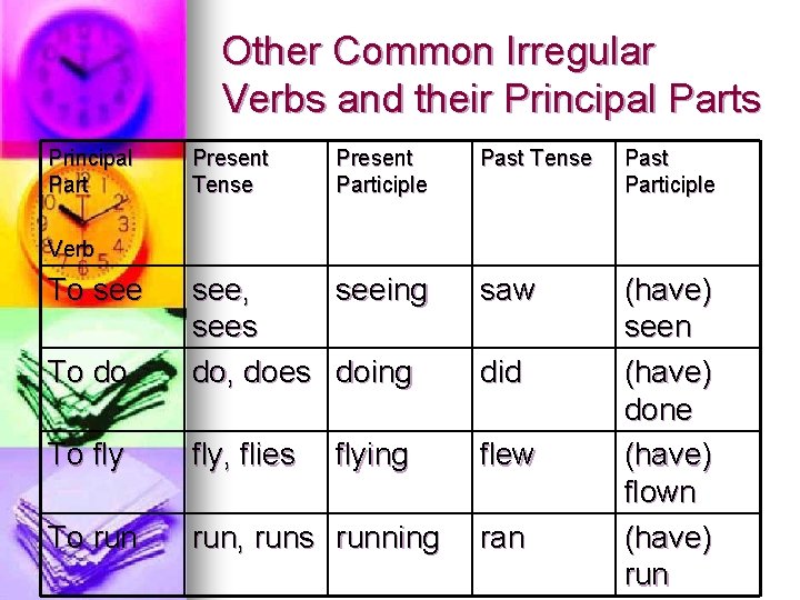 Other Common Irregular Verbs and their Principal Parts Principal Part Present Tense Present Participle