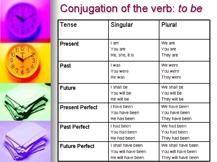 Conjugation of the verb: to be Tense Singular Plural Present I am You are