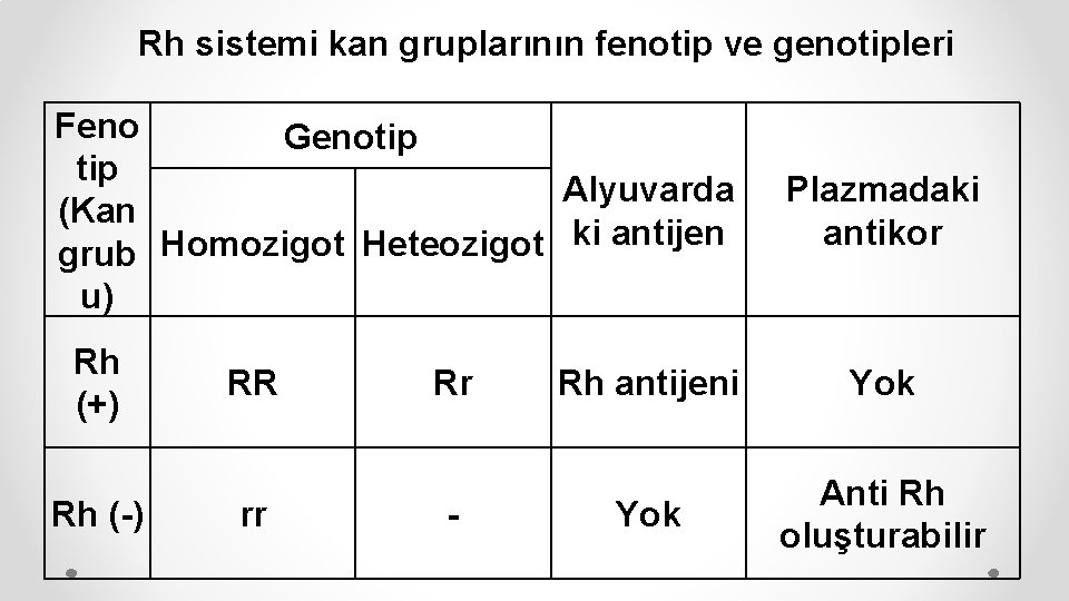 Rh sistemi kan gruplarının fenotip ve genotipleri Feno Genotip Alyuvarda (Kan ki antijen Homozigot