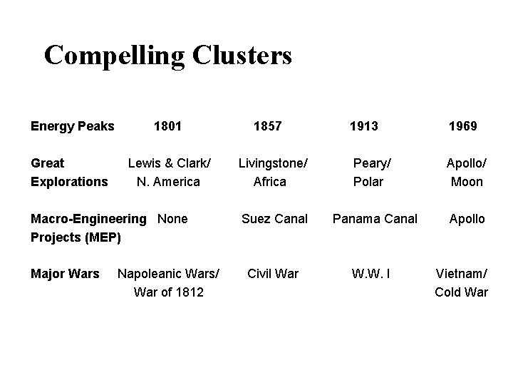 Compelling Clusters Energy Peaks 1801 Great Explorations Lewis & Clark/ N. America Macro-Engineering None