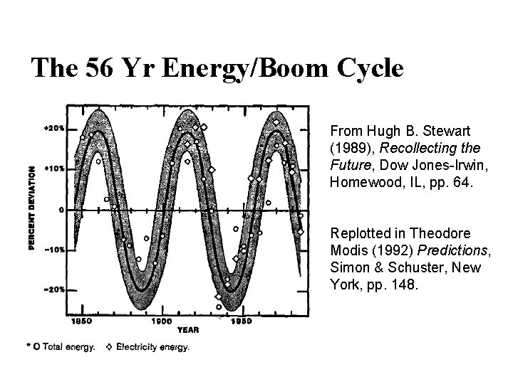 The 56 Yr Energy/Boom Cycle From Hugh B. Stewart (1989), Recollecting the Future, Dow