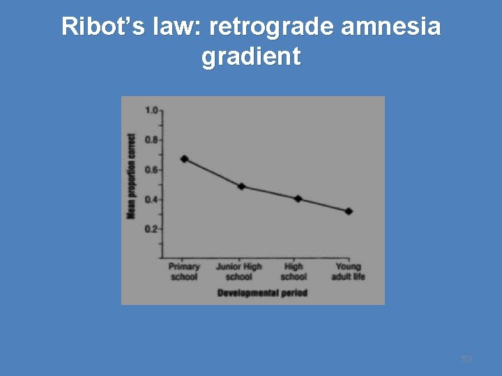 Ribot’s law: retrograde amnesia gradient 53 