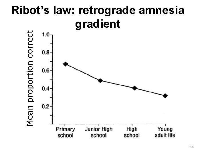 Mean proportion correct Ribot’s law: retrograde amnesia gradient 54 