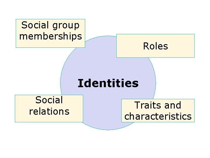 Social group memberships Roles • Identities Social relations Traits and characteristics 