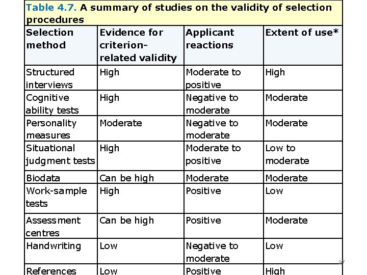 Table 4. 7. A summary of studies on the validity of selection procedures Selection