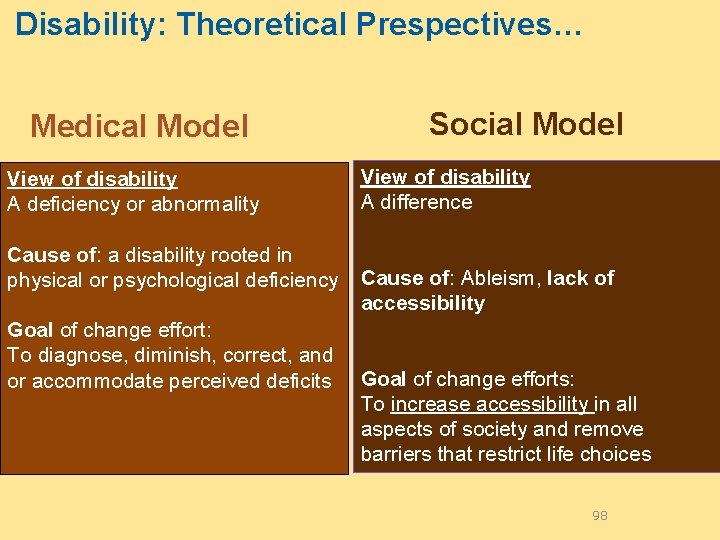 Disability: Theoretical Prespectives… Medical Model View of disability A deficiency or abnormality Cause of: