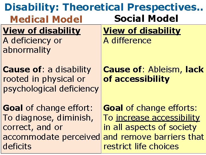 Disability: Theoretical Prespectives. . Medical Model Social Model View of disability A deficiency or