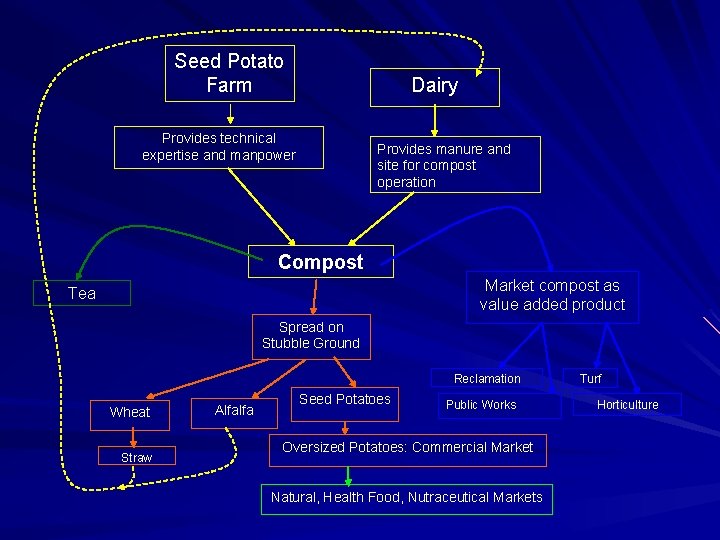 Seed Potato Farm Dairy Provides technical expertise and manpower Provides manure and site for