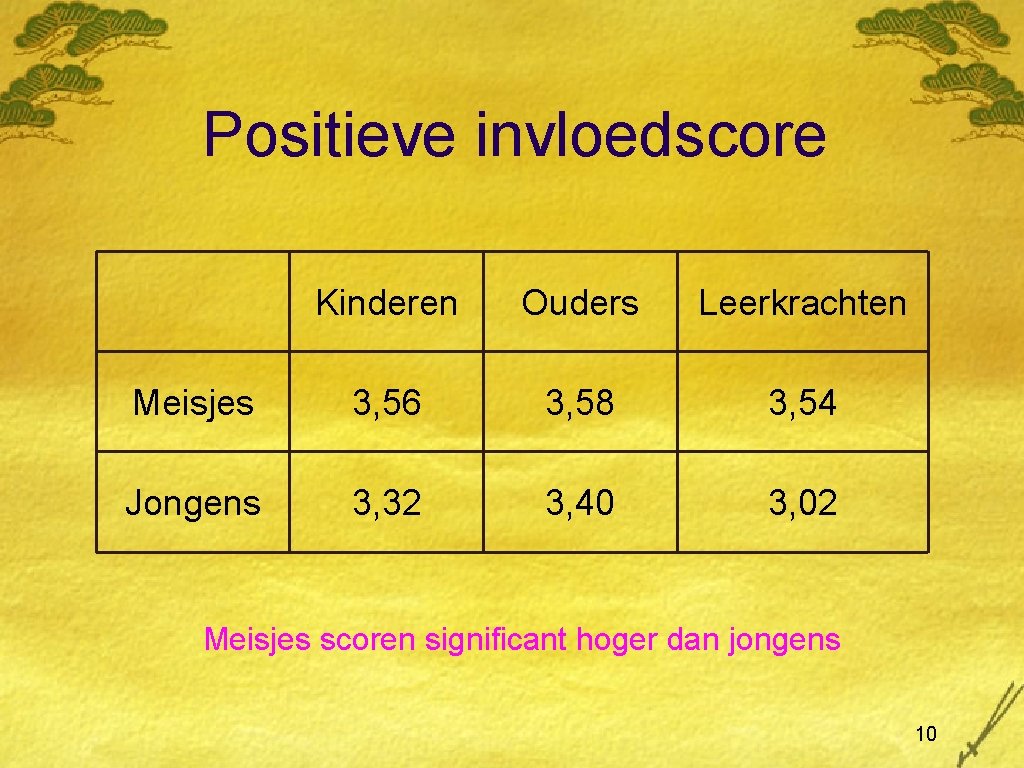 Positieve invloedscore Kinderen Ouders Leerkrachten Meisjes 3, 56 3, 58 3, 54 Jongens 3,